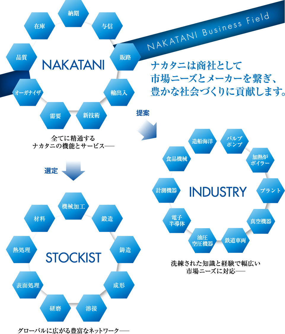 ナカタニは商社として市場ニーズとメーカーを繋ぎ、豊かな社会づくりに貢献します。