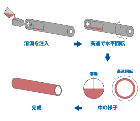 遠心鋳造