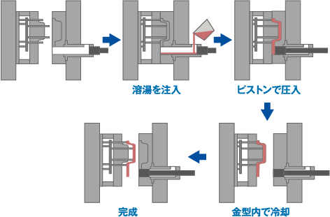 ダイキャスト