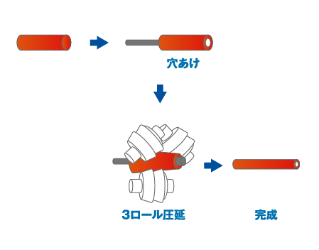 従来の加工法の課題