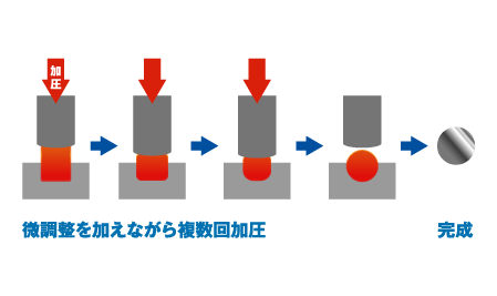 フリー鍛造