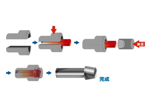 アプセット鍛造