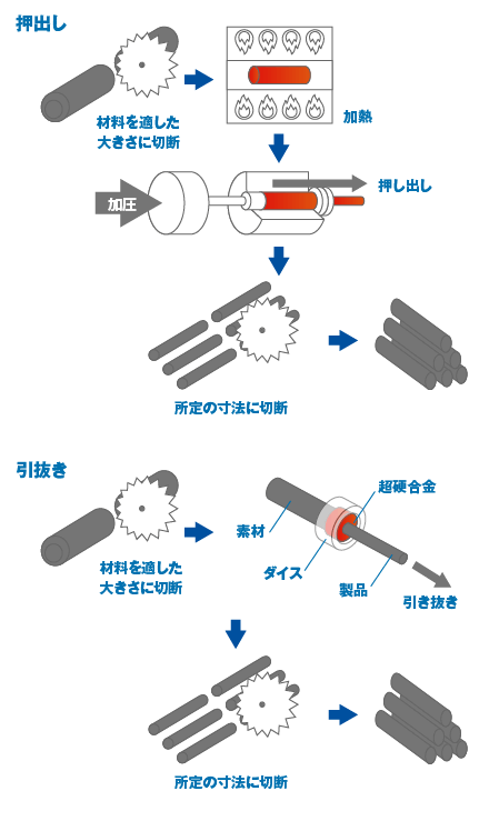 押出し・引抜き