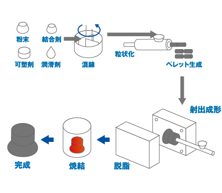 焼結・ＭＩＭ