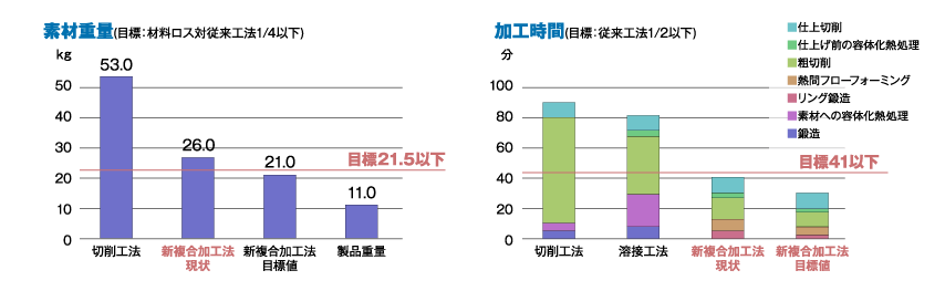 従来の加工法の課題