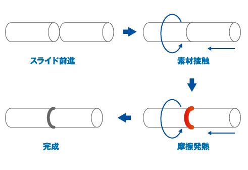 摩擦圧接