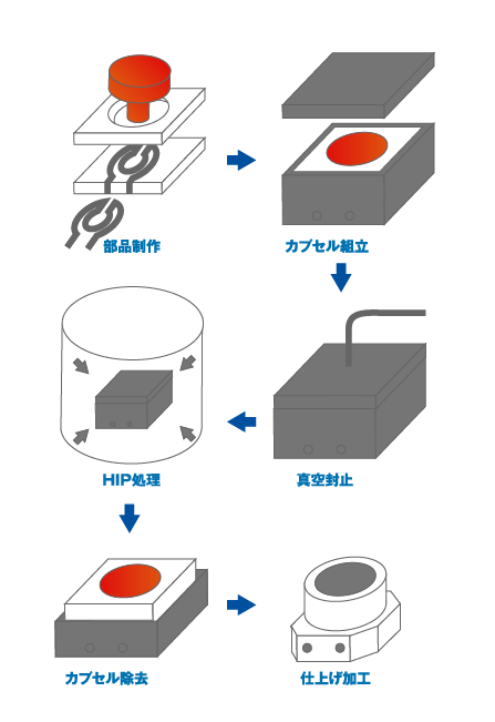 ＨＩＰ処理